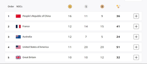 Paris Olympics, Medal Tally: TT gold helps China remain on top, India in 49th spot