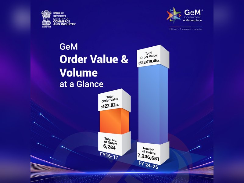 GeM empowers over 1.85 lakh women-led MSMEs, 31,005 startups: Piyush Goyal
