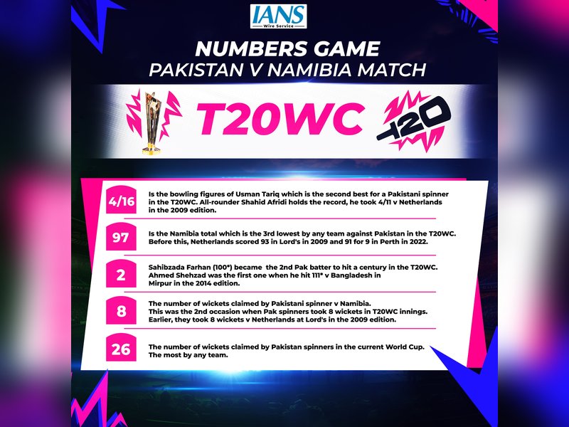 T20 WC: All stats from Pakistan’s 102-run win over Namibia in Group A