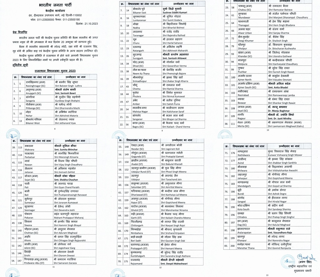 BJP releases second list of 83 candidates for Raj Assembly polls