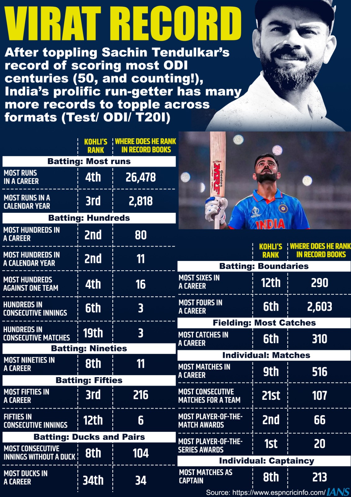 Men's ODI WC: Sticking to role assigned is reason for consistency, says Kohli after 50th ton Men's ODI WC: Sticking to role assigned is reason for consistency, says Kohli after 50th ton
