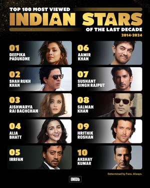Deepika tops IMDb's 100 Most Viewed Indian Stars, SRK in second place Deepika tops IMDb's 100 Most Viewed Indian Stars, SRK in second place