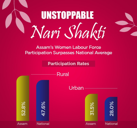 Women's labour force in Assam higher than national average: CM Sarma