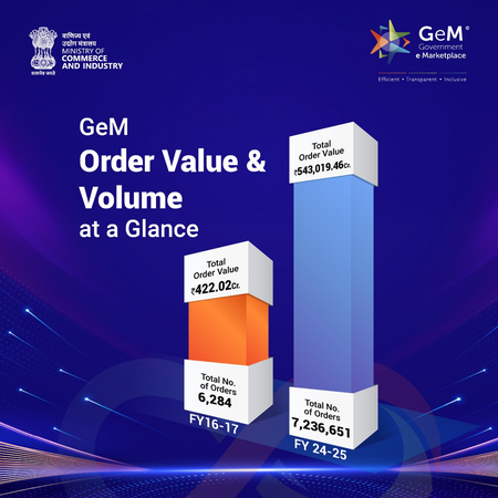 जीईएम ने महिलाओं के नेतृत्व वाले 1.85 लाख से अधिक एमएसएमई और 31,005 स्टार्टअप्स को बनाया सशक्त: पीयूष गोयल