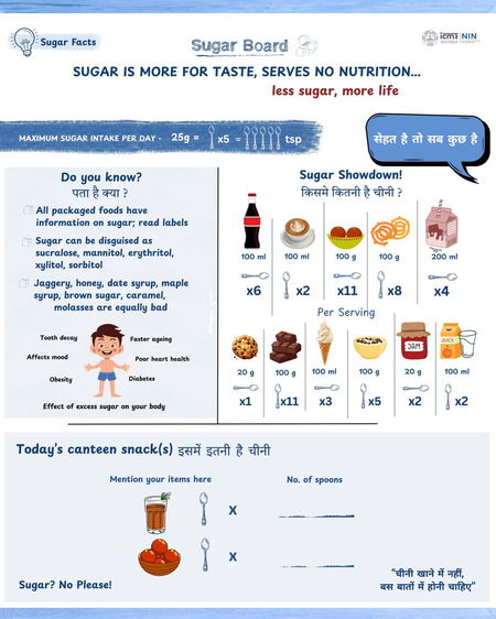 Sugar & oil boards in govt offices, schools ‘excellent step’ for healthy India: Experts Sugar & oil boards in govt offices, schools ‘excellent step’ for healthy India: Experts