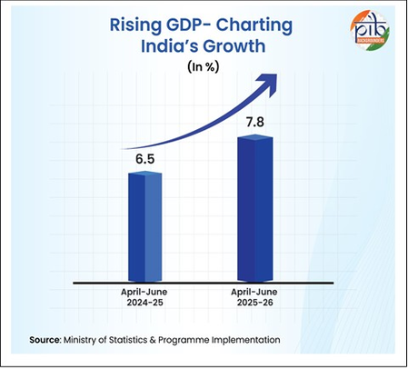 India to become 3rd-largest economy with a GDP of .3 trn by 2030: Centre