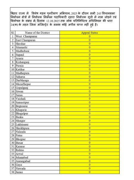 बिहार: मतदाता सूची पुनरीक्षण 2025 में कोई अपील दर्ज नहीं, प्रक्रिया सुचारू