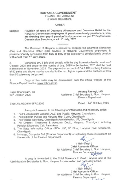 हरियाणा सरकार का कर्मचारियों और पेंशनरों को बड़ा तोहफा, महंगाई भत्ता 3 प्रतिशत बढ़ाया हरियाणा सरकार का कर्मचारियों और पेंशनरों को बड़ा तोहफा, महंगाई भत्ता 3 प्रतिशत बढ़ाया