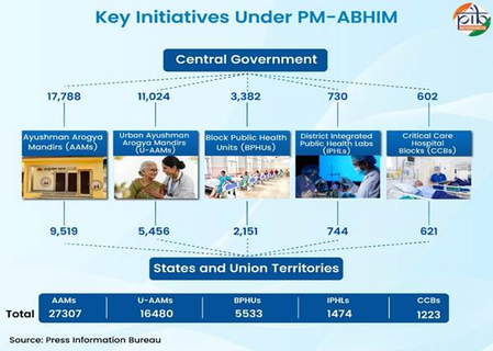PM-ABHIM enhanced India’s health surveillance systems to boost fight against pandemics: Govt